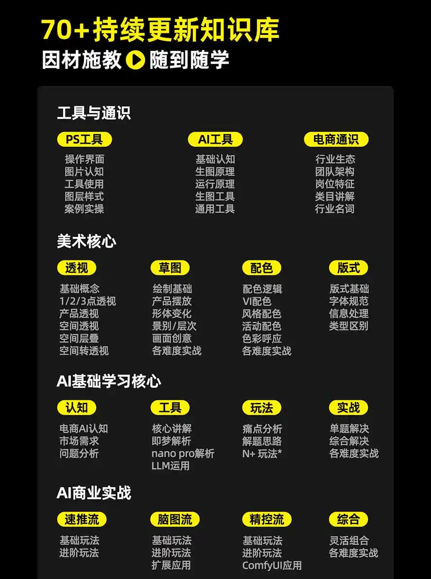 图片[3]-电商头等舱AI设计全能进阶2026新课：PS+即梦+Nano Banana+ComfyUI，从产品精修到详情页全案设计-科技美南博客