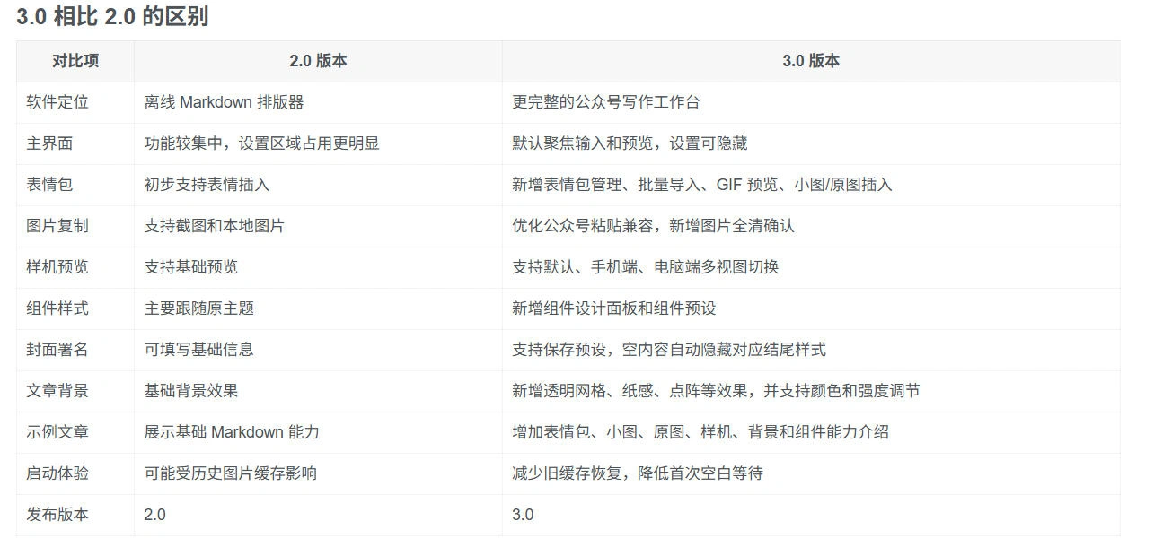 Github开源免费，目前最满意的公众号排版工具！支持实时预览，排版超美观且带表情包管理功能