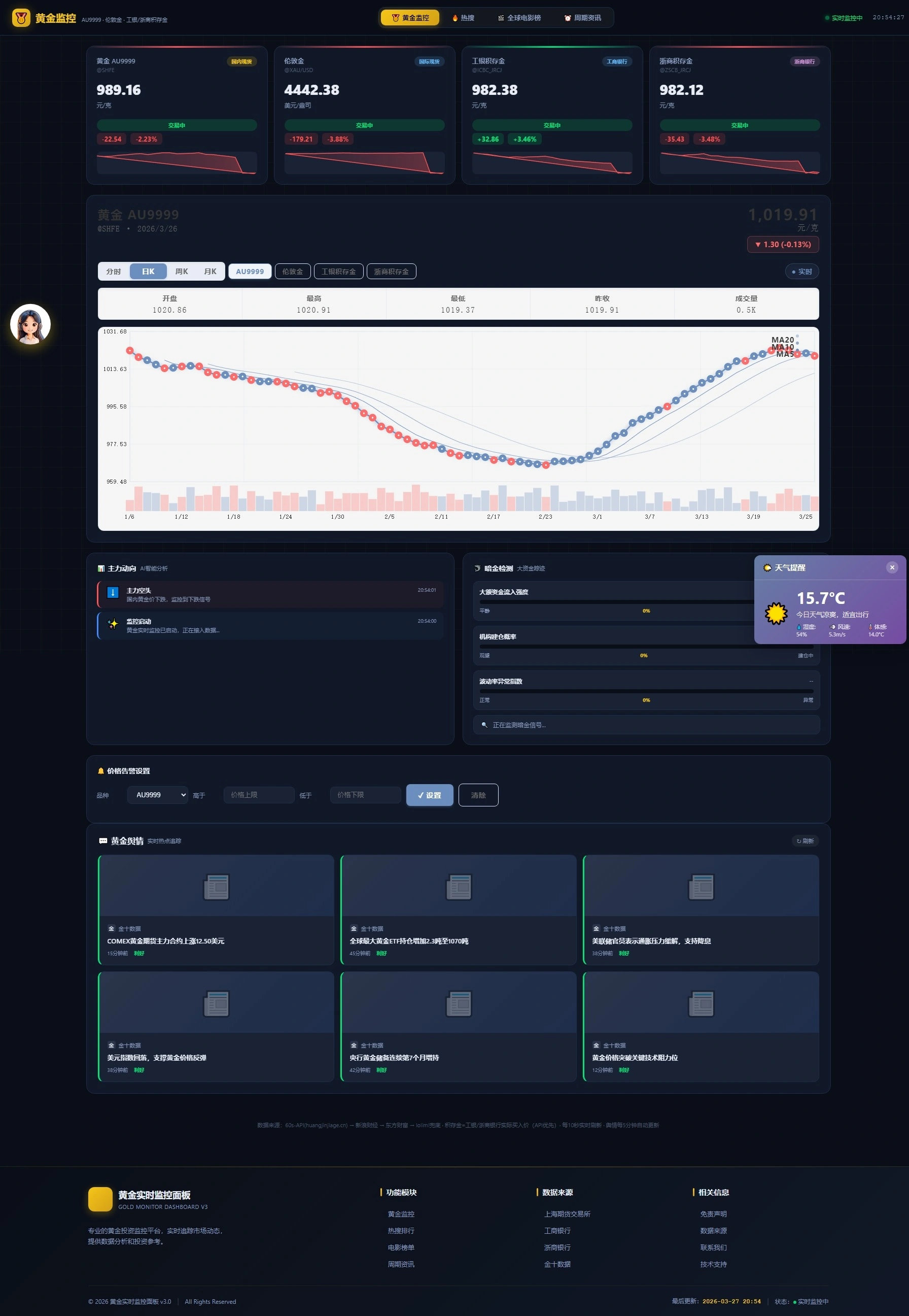 新版黄金价格监控源码（K线图模块，黄金舆情模块，AI智能客服）-科技美南博客