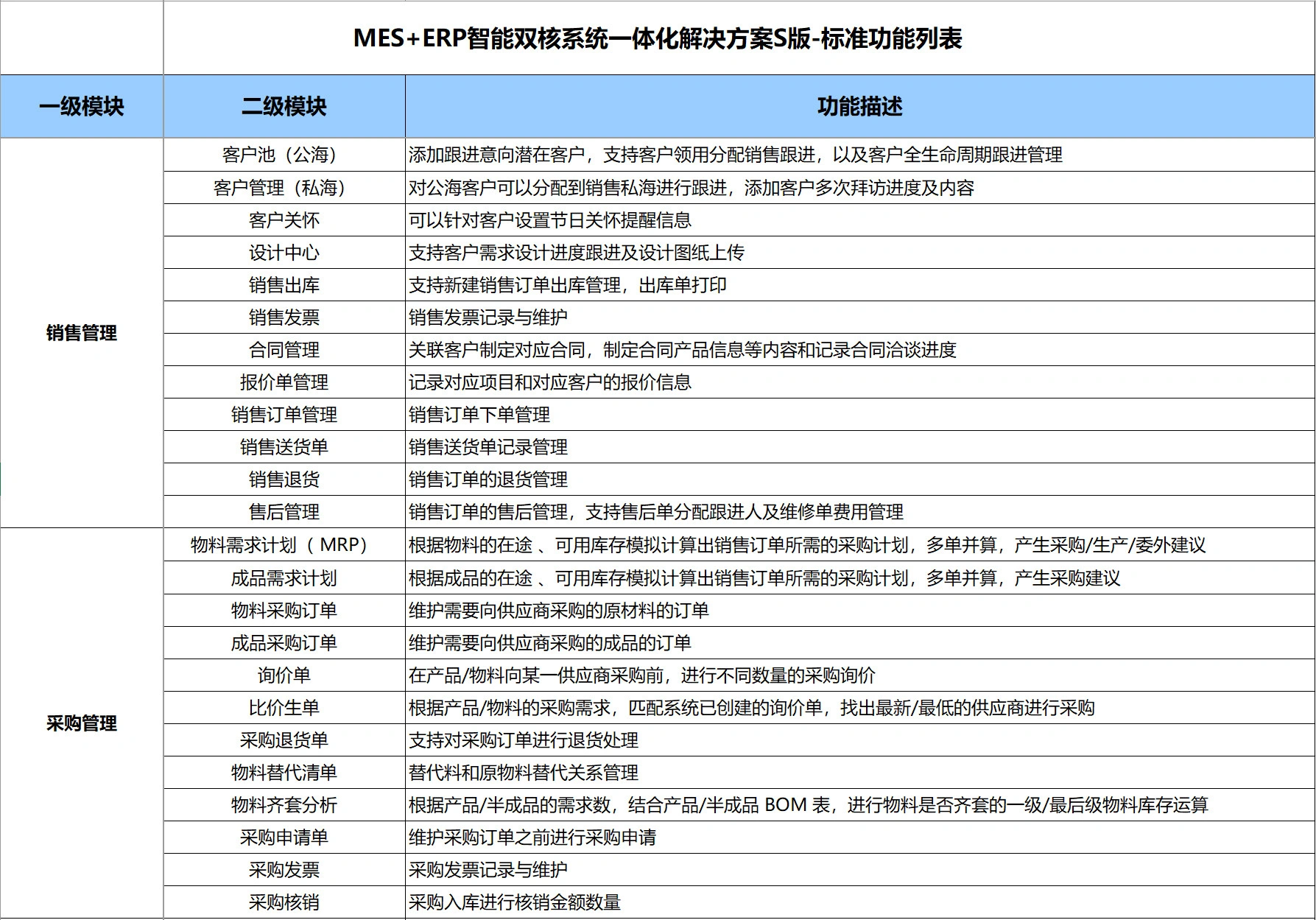MES+ERP智能双核系统一体化解决方案S版-标准功能列表-科技美南博客