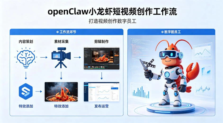 openClaw小龙虾搭建短视频创作工作流，打造视频创作数字员工-科技美南博客