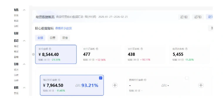 小红书虚拟矩阵4.0:单店4带1矩阵,单店月被动成交1.1W,可工作室矩阵放大